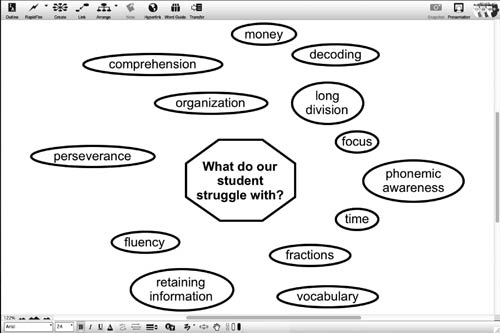 Mind map of benefits of visual learning