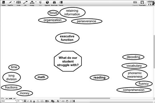 Mind map of benefits of visual learning